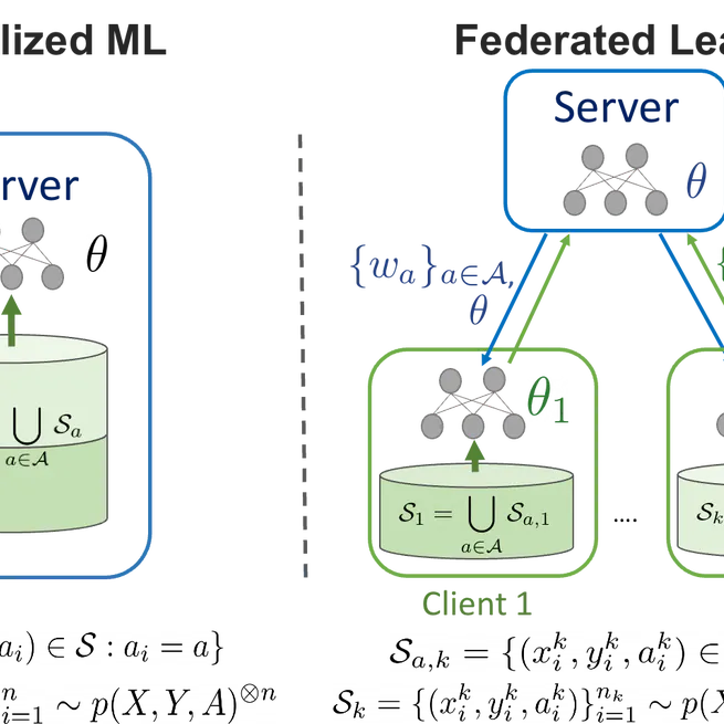 Minimax Demographic Group Fairness in Federating Learning